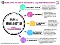 Grafika przedstawia schemat obszarów rozwoju na zajęciach rewalidacyjnych: umiejętności społeczne, komunikacja, zarządzanie emocjami, planowanie i organizacja, samodzielność.