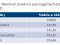 Ile zarabia lekarz po studiach? Poznaj realne pensje i dyżury