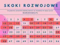 Kalendarz skoków rozwojowych z zaznaczonymi datami w formie tabeli.
