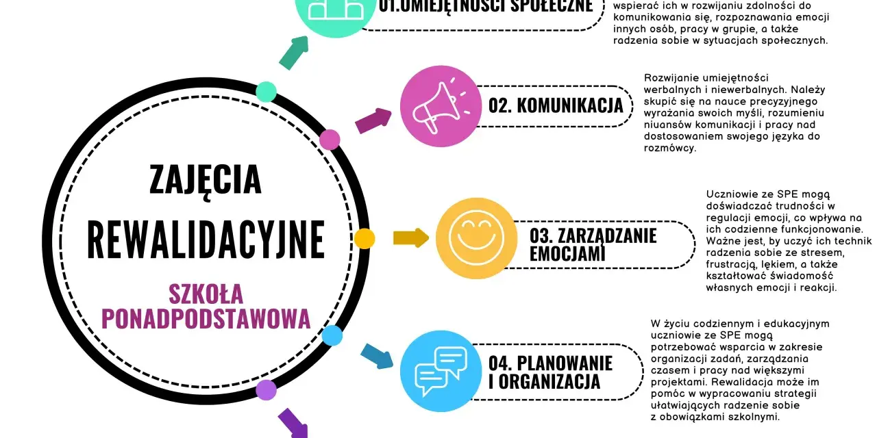 Grafika przedstawia schemat obszarów rozwoju na zajęciach rewalidacyjnych: umiejętności społeczne, komunikacja, zarządzanie emocjami, planowanie i organizacja, samodzielność.