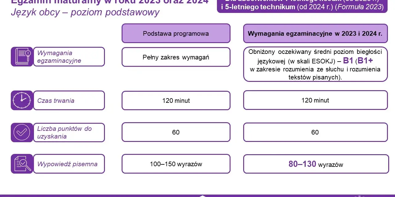 Matura z polskiego: czas egzaminu 2023. Jak go wykorzystać?