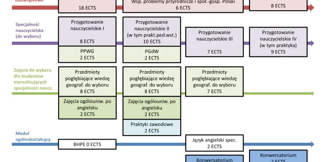 Schemat blokowy przedstawiający strukturę studiów geograficznych z podziałem na semestry i moduły.