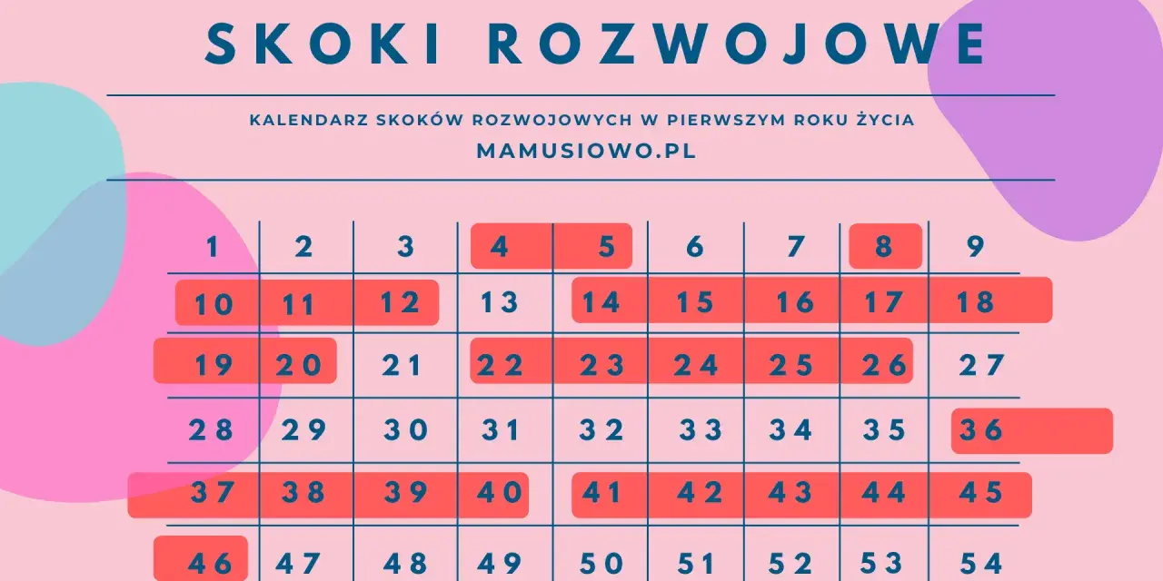 Kalendarz skoków rozwojowych z zaznaczonymi datami w formie tabeli.