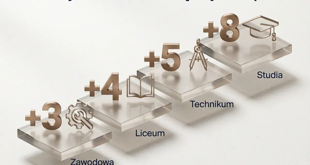Schody z symbolami edukacji i latami stażu urlopowego: Zawodowa (+3), Liceum (+4), Technikum (+5), Studia (+8).