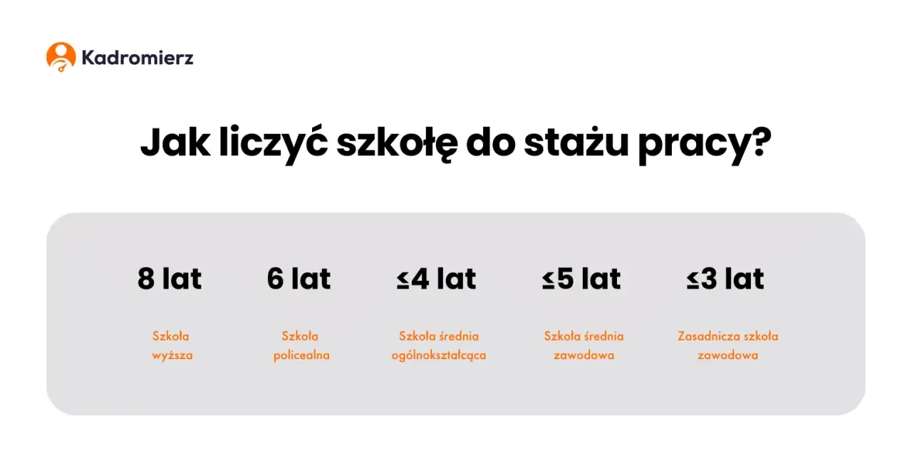Dyplom to 8 lat stażu! Kiedy 26 dni urlopu po studiach?