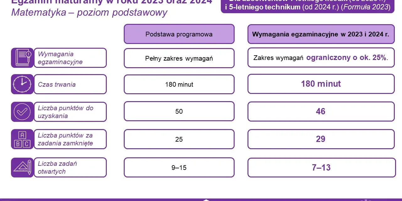 Matura: Ile czasu na egzamin? Poznaj dokładny harmonogram CKE