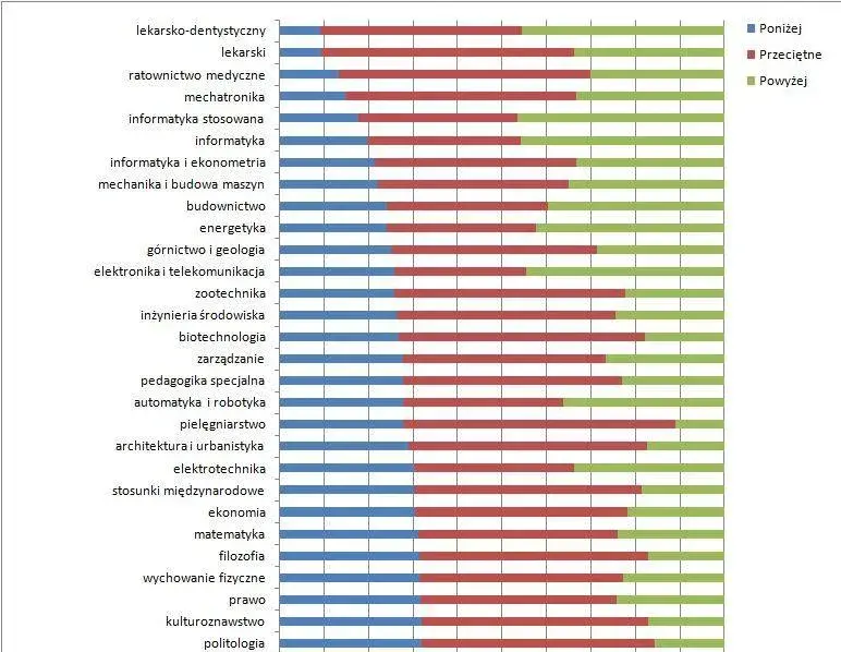 Absolwenci: Które kierunki dają pracę i zarobki, a które ryzyko?