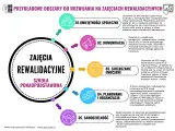 Grafika przedstawia schemat obszarów rozwoju na zajęciach rewalidacyjnych: umiejętności społeczne, komunikacja, zarządzanie emocjami, planowanie i organizacja, samodzielność.
