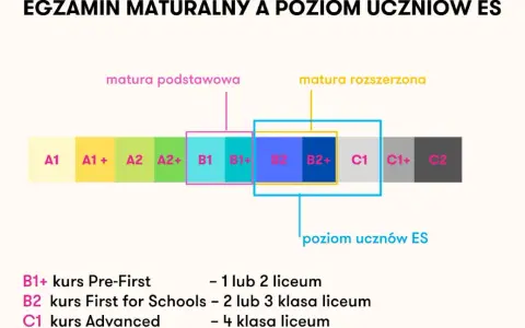 Idealny kurs angielskiego dla dziecka? 7 kryteriów wyboru!