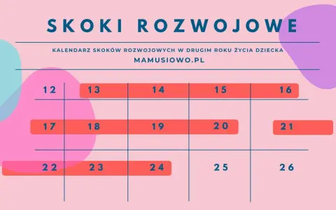 Grafika z kalendarzem dni (12-26) i tekstem "Skoki Rozwojowe".