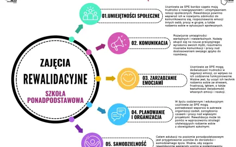 Grafika przedstawia schemat obszarów rozwoju na zajęciach rewalidacyjnych: umiejętności społeczne, komunikacja, zarządzanie emocjami, planowanie i organizacja, samodzielność.
