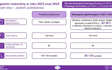 Matura z polskiego: czas egzaminu 2023. Jak go wykorzystać?