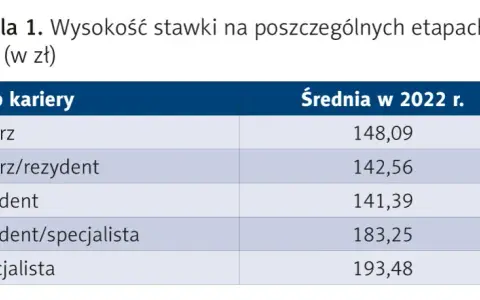 Ile zarabia lekarz po studiach? Poznaj realne pensje i dyżury