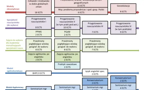 Schemat blokowy przedstawiający strukturę studiów geograficznych z podziałem na semestry i moduły.
