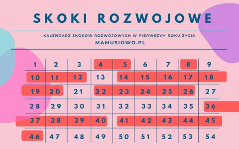 Kalendarz skoków rozwojowych z zaznaczonymi datami w formie tabeli.
