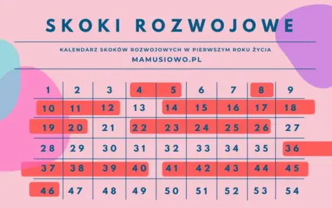 Skoki rozwojowe: Objawy, kalendarz, wsparcie. Spokój dla rodzica