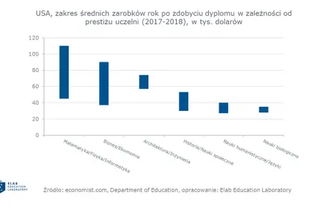 Jakie studia gwarantują wysokie zarobki? Ranking ELA i uczelni