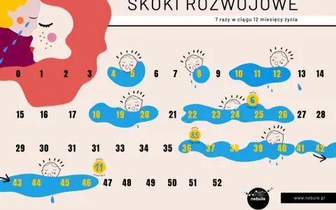 Skok rozwojowy 4 miesiąc: Objawy, co się dzieje i jak pomóc?