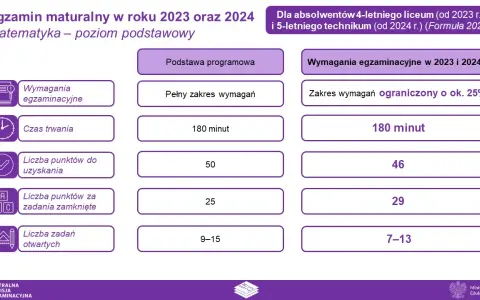 Matura: Ile czasu na egzamin? Poznaj dokładny harmonogram CKE