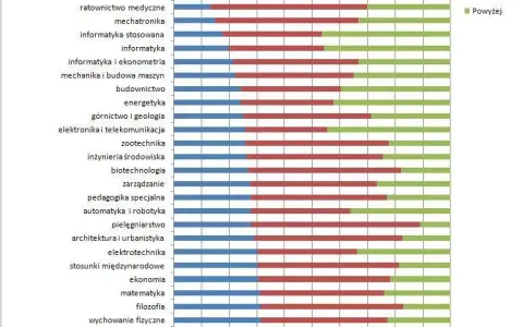 Absolwenci: Które kierunki dają pracę i zarobki, a które ryzyko?