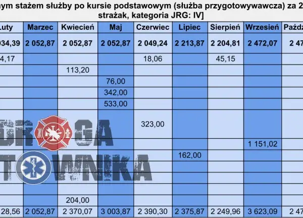 Zarobki strażaka po SGSP: Od 5500 netto do 10 000+ po awansie