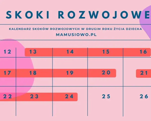 Grafika z kalendarzem dni (12-26) i tekstem "Skoki Rozwojowe".