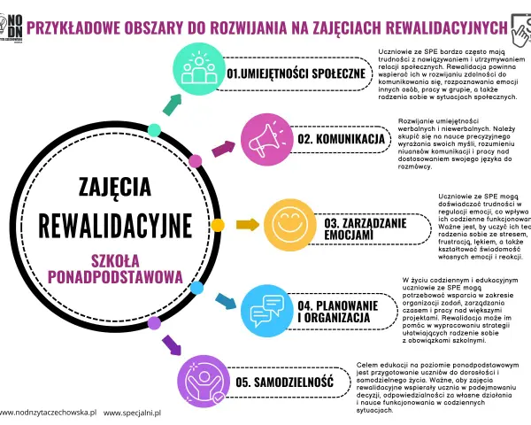 Grafika przedstawia schemat obszarów rozwoju na zajęciach rewalidacyjnych: umiejętności społeczne, komunikacja, zarządzanie emocjami, planowanie i organizacja, samodzielność.