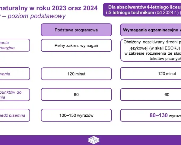 Matura z polskiego: czas egzaminu 2023. Jak go wykorzystać?