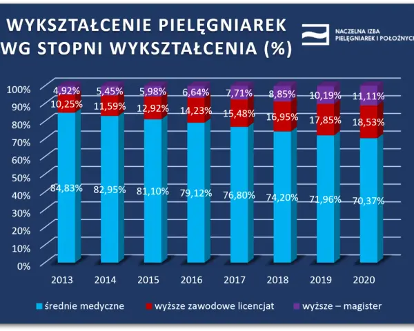 Zarobki pielęgniarki po studiach: Ile naprawdę zarobisz na start?