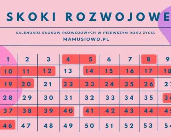 Skoki rozwojowe: Objawy, kalendarz, wsparcie. Spokój dla rodzica