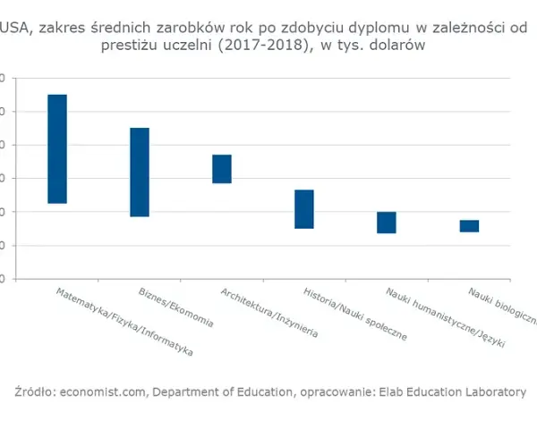 Jakie studia gwarantują wysokie zarobki? Ranking ELA i uczelni
