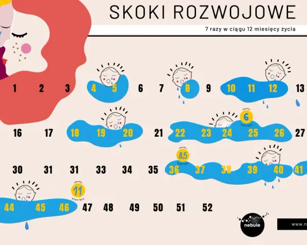 Skok rozwojowy 4 miesiąc: Objawy, co się dzieje i jak pomóc?