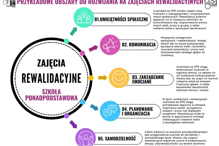 Grafika przedstawia schemat obszarów rozwoju na zajęciach rewalidacyjnych: umiejętności społeczne, komunikacja, zarządzanie emocjami, planowanie i organizacja, samodzielność.