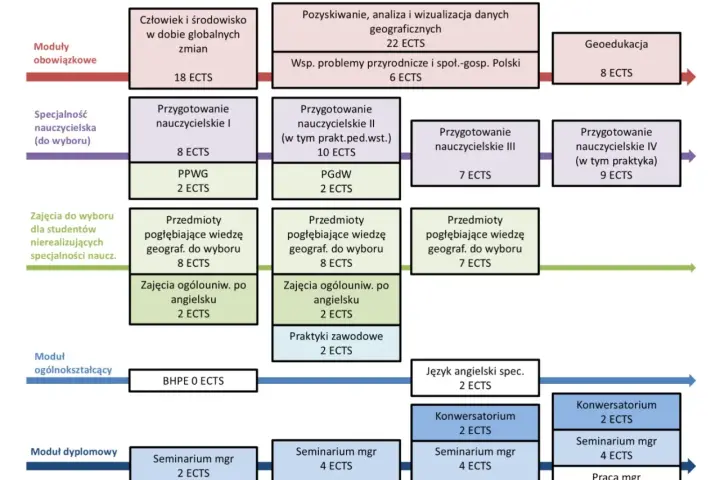 Schemat blokowy przedstawiający strukturę studiów geograficznych z podziałem na semestry i moduły.