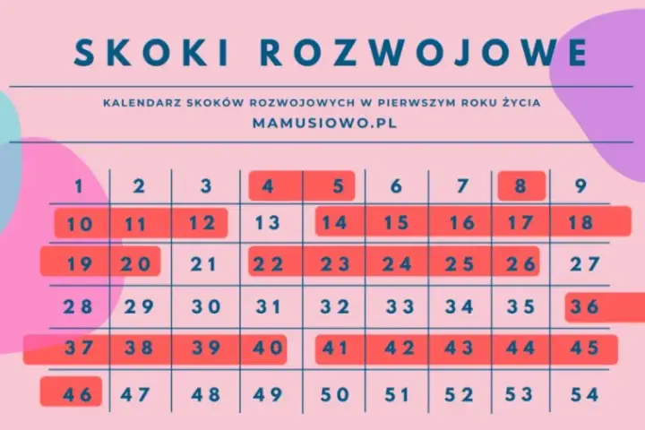 Skoki rozwojowe: Objawy, kalendarz, wsparcie. Spokój dla rodzica