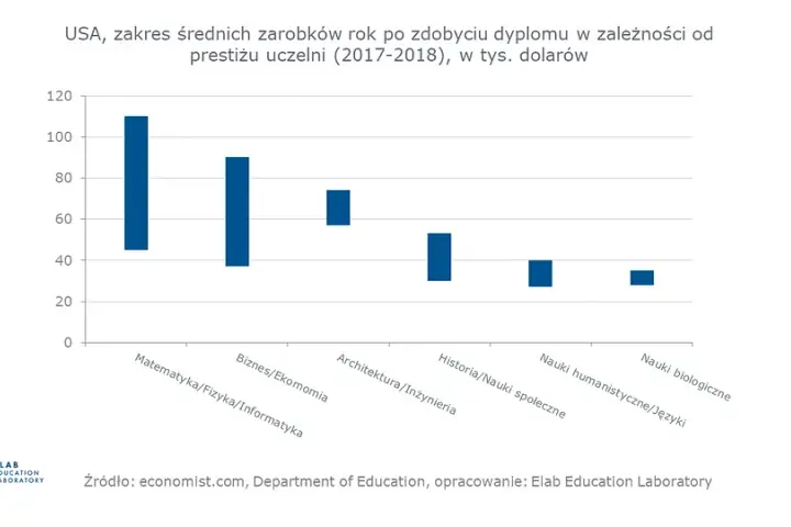 Jakie studia gwarantują wysokie zarobki? Ranking ELA i uczelni