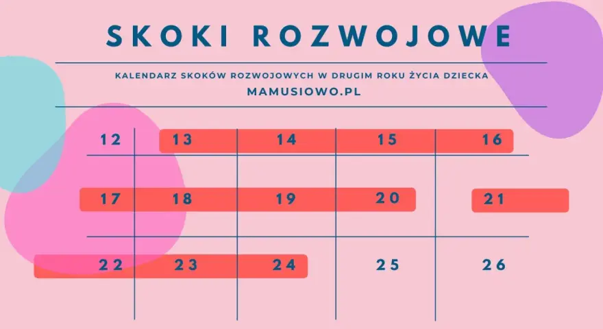 Grafika z kalendarzem dni (12-26) i tekstem "Skoki Rozwojowe".