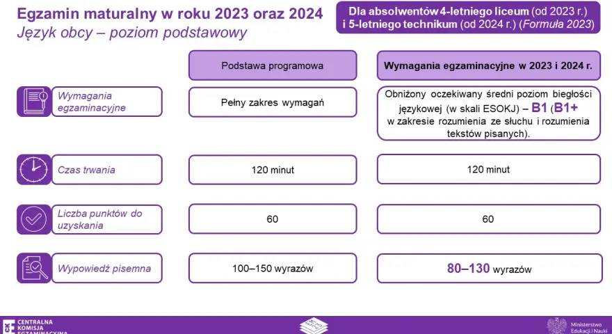 Matura z polskiego: czas egzaminu 2023. Jak go wykorzystać?
