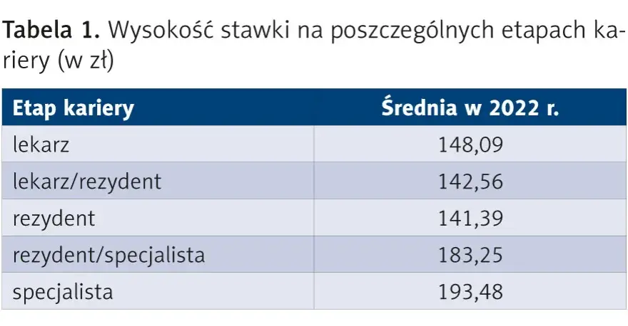 Ile zarabia lekarz po studiach? Poznaj realne pensje i dyżury