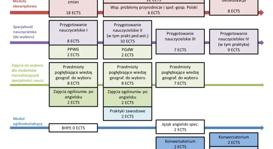 Schemat blokowy przedstawiający strukturę studiów geograficznych z podziałem na semestry i moduły.