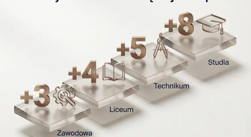 Schody z symbolami edukacji i latami stażu urlopowego: Zawodowa (+3), Liceum (+4), Technikum (+5), Studia (+8).
