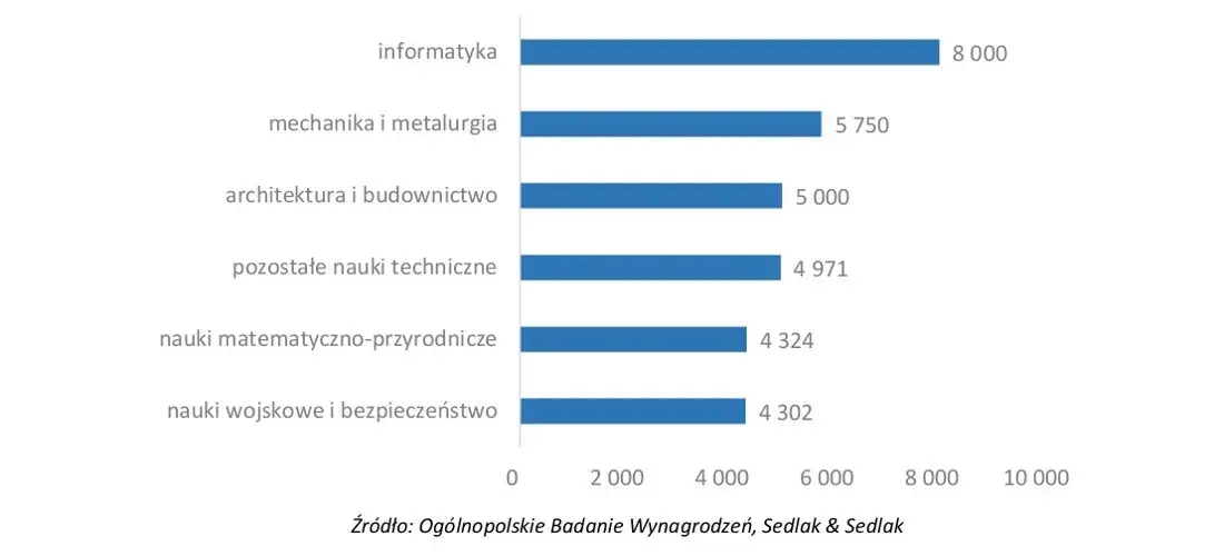 Wykres zarobki fizyka techniczna Polska