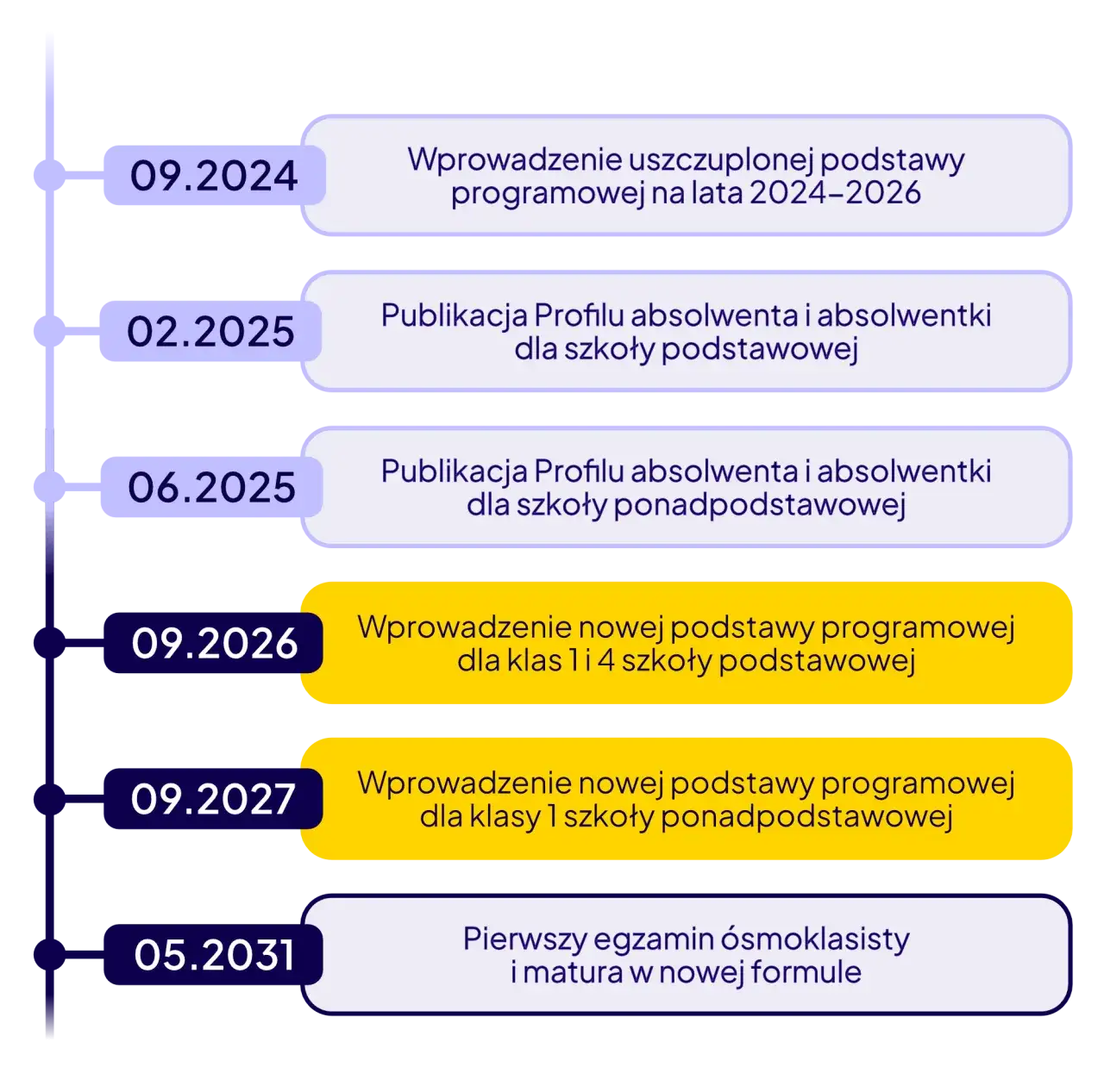 Porównanie podstawy programowej i programu nauczania