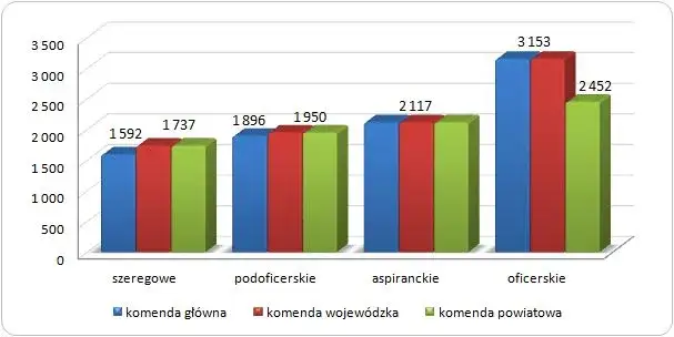 Tabela zarobków strażaka PSP