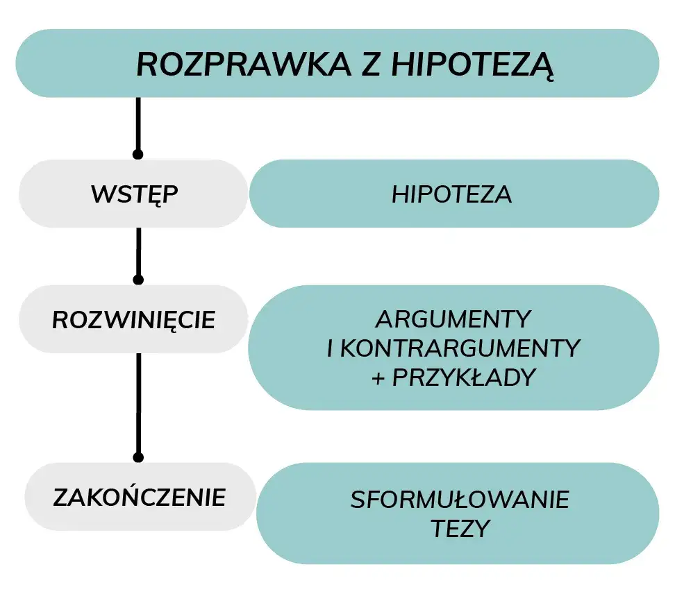 schemat akapitu argumentacyjnego rozprawka