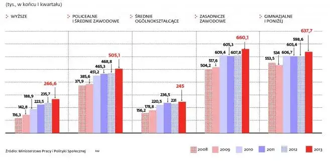 Wykres bezrobocia absolwentów kierunków