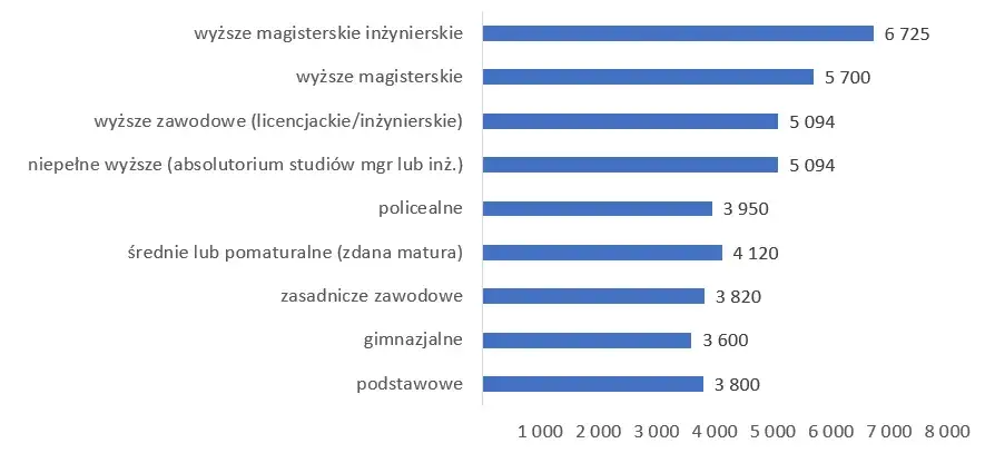 R&oacute;żnica między wykształceniem średnim a maturą infografika