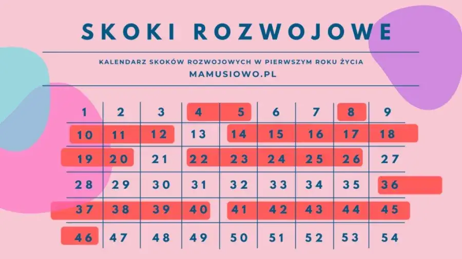 kalendarz skoków rozwojowych niemowlaka