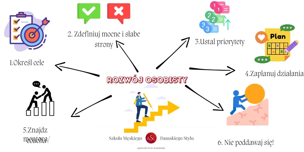 różne rodzaje zajęć samorozwojowych